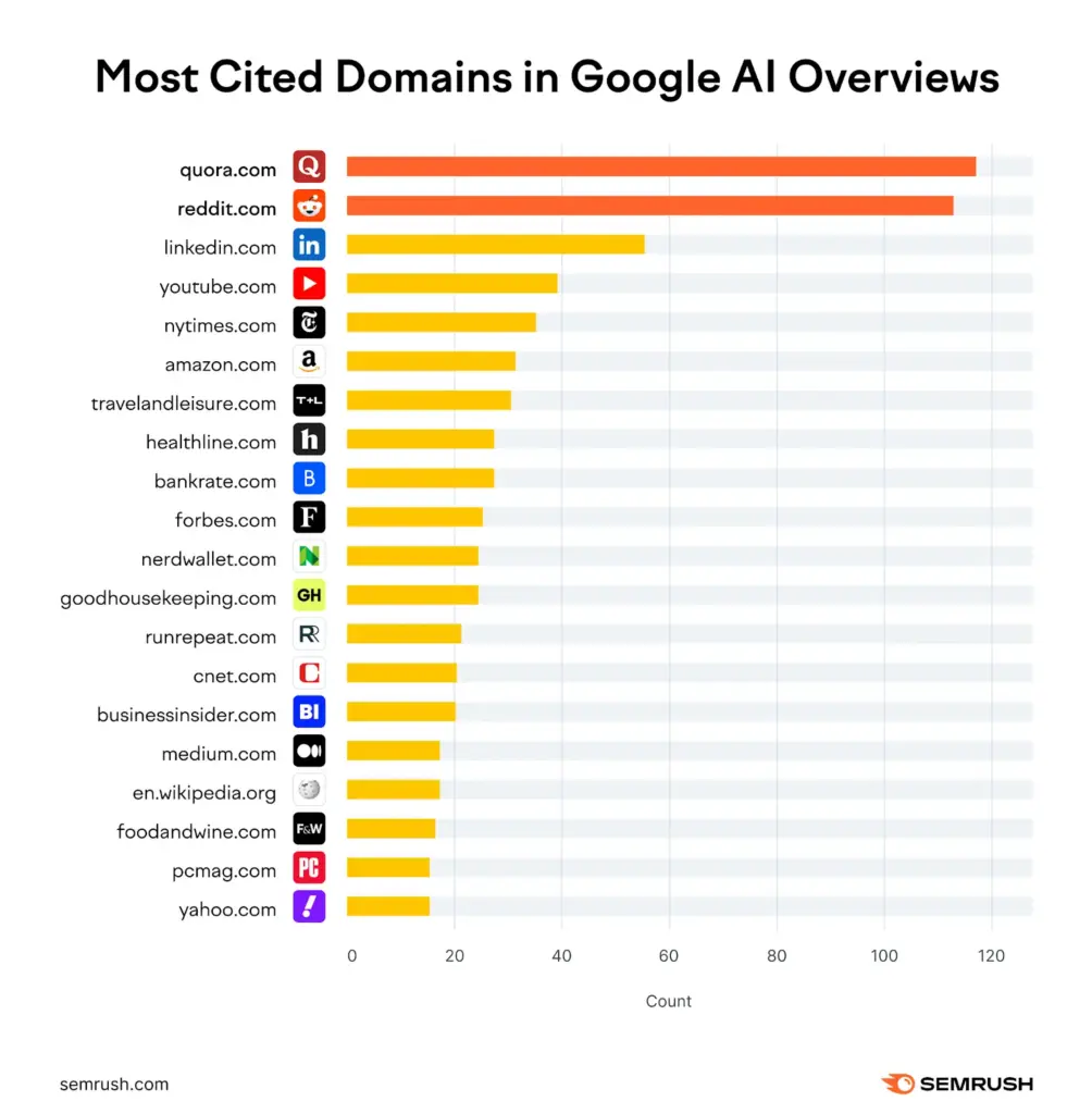 Most cited domains in Google AI Overviews