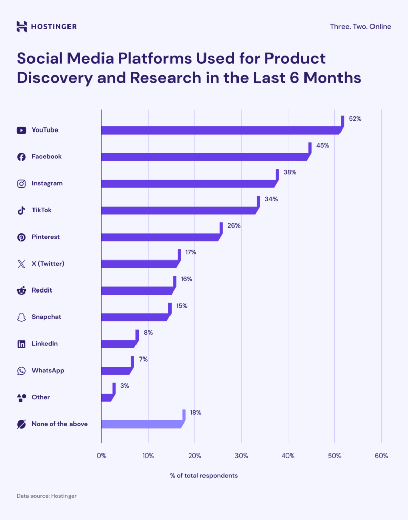 social media platforms used for product discovery and research in the last 6 months
