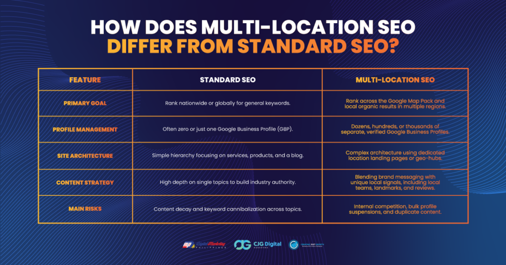 How Does Multi-Location SEO Differ from Standard SEO? table