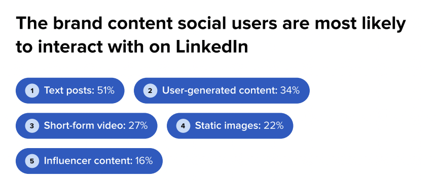 the brand content social users are most likely to interact with on linkedin