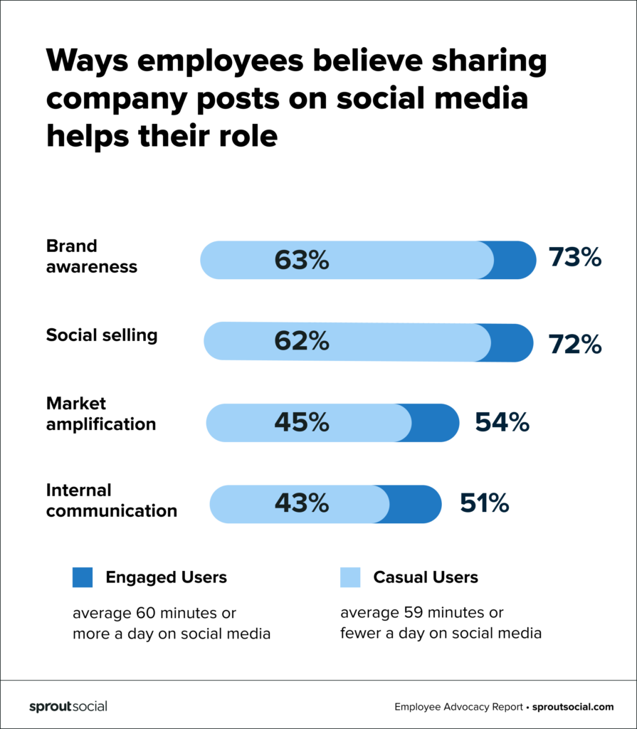ways employees believe sharing company posts on social media helps their role
