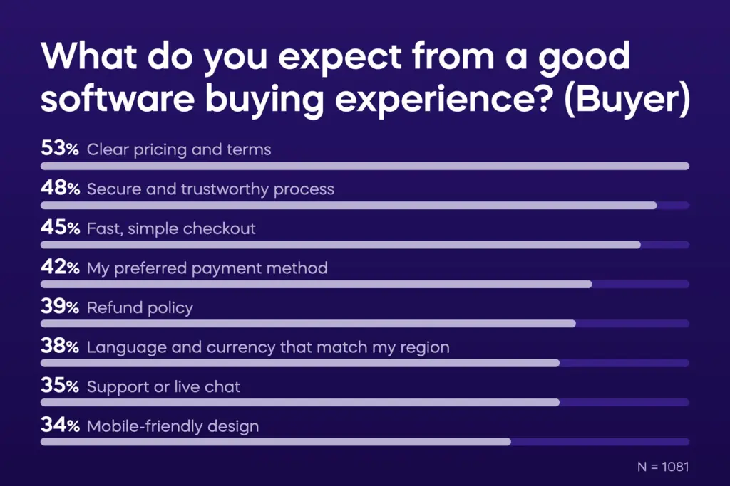 what do you expect from a good software buying experience