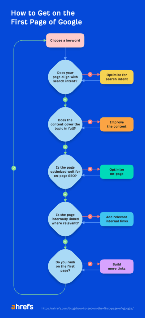 how to get on the first page of Google