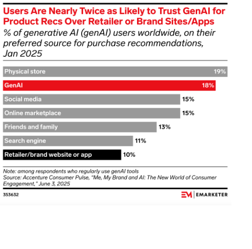 users are nearly twice as likely to trust genAI for product recs over retailer or brand sites/apps