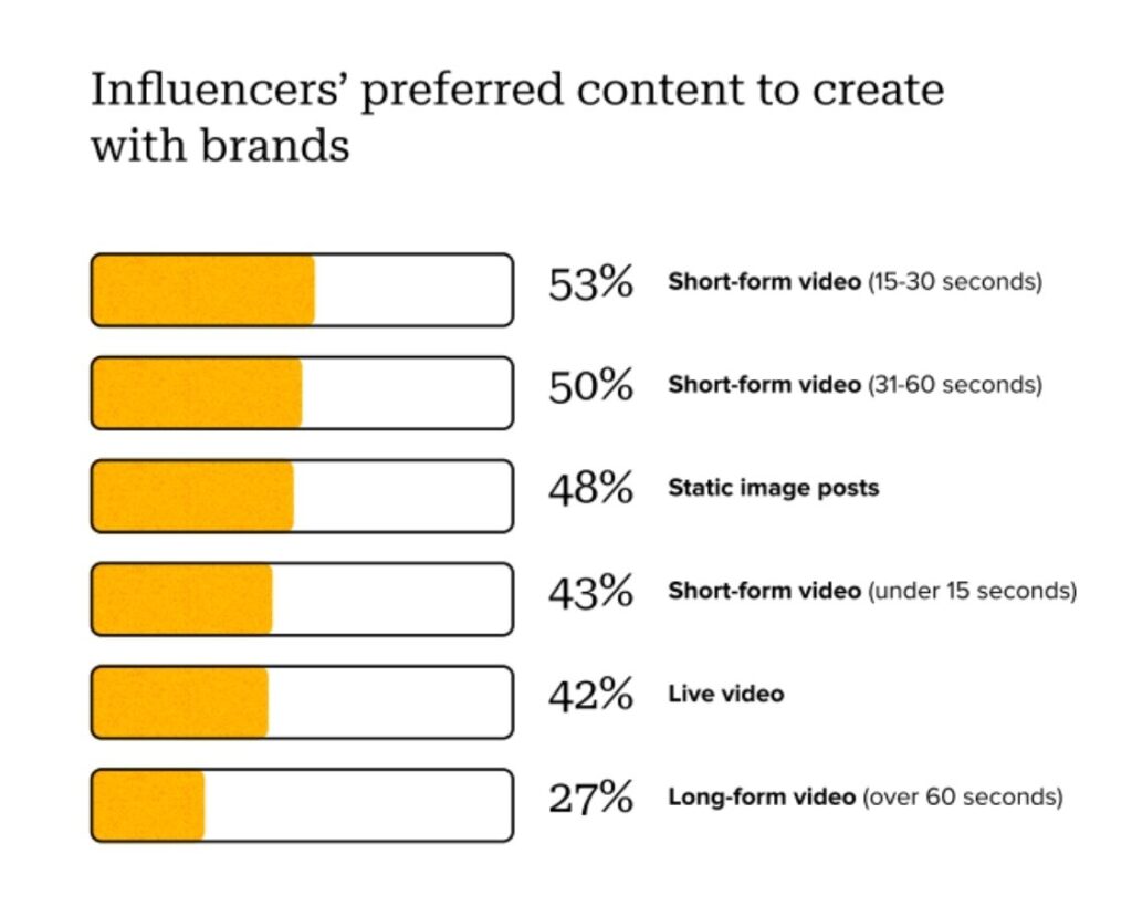influencer preferred content to create with brands