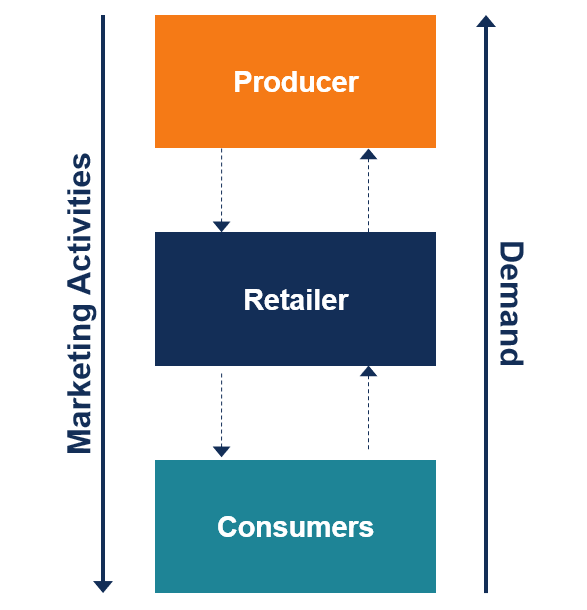 push marketing strategy