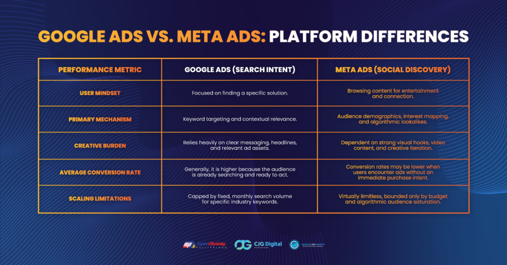 google ads vs meta ads platform differences