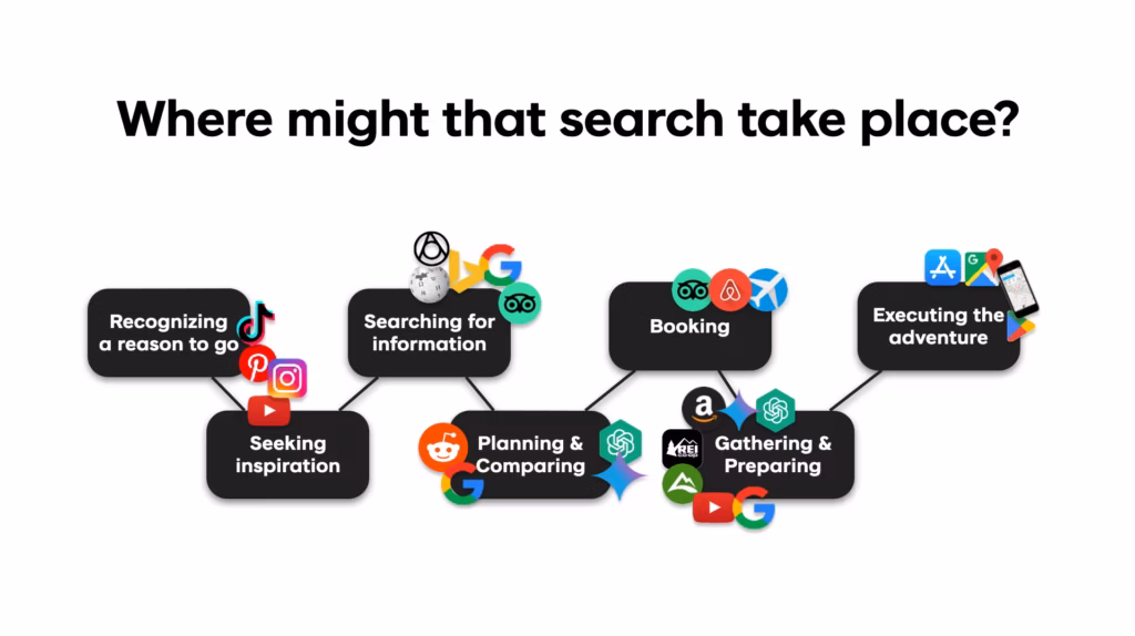 New Holiday Customer Journey: where search behavior takes place platforms