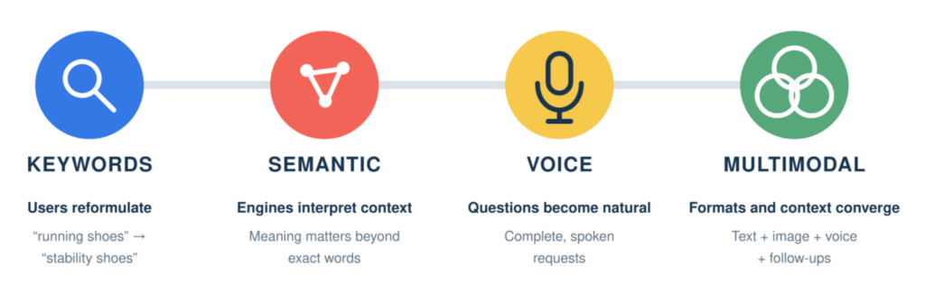 conversational search process