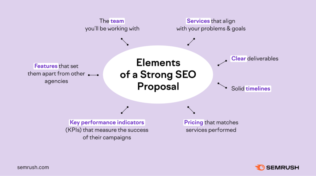 elements of a strong SEO proposal