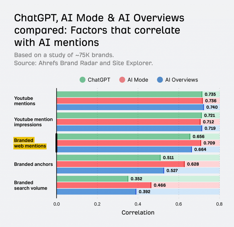 factors that correlate with AI mentions