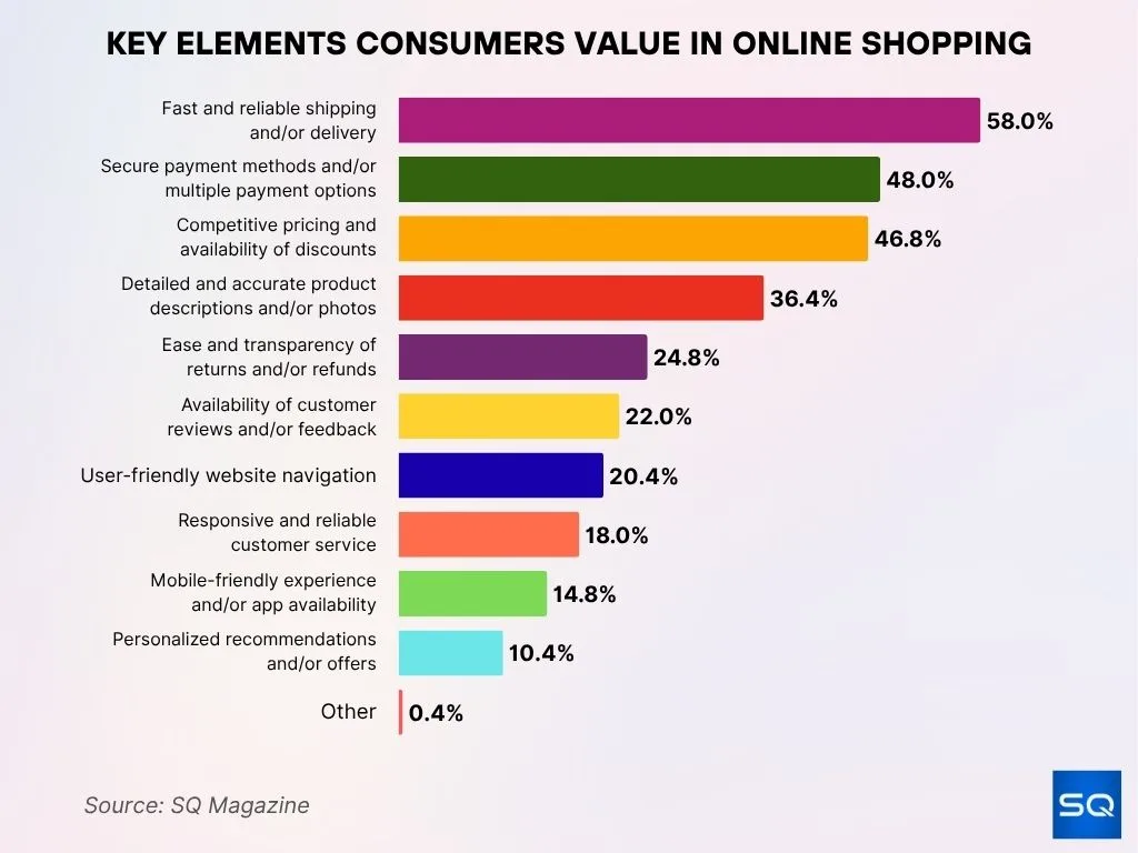 key elements consumers value in online shopping