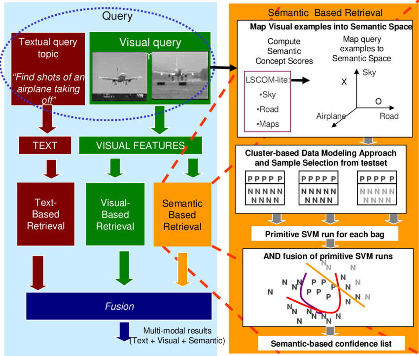 multimodal video search system overview with detailed outline of semantic based search