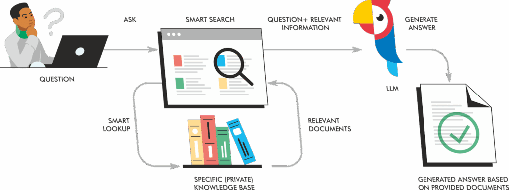 retrieval augmented generation process